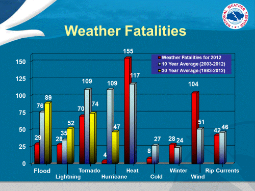 NOAA weather fatalies chart