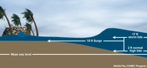 Hurricane Hazards - Storm Surge