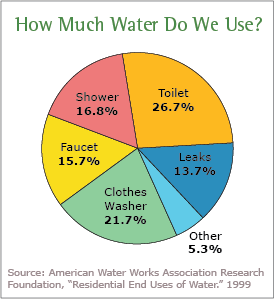 How Much Water Do We Use