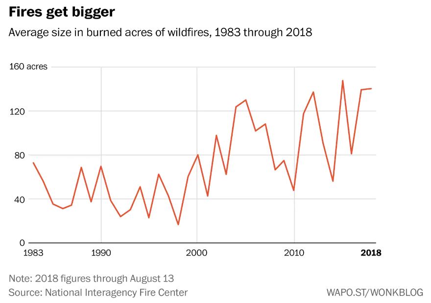 Graph showing average size of wild fires have grown