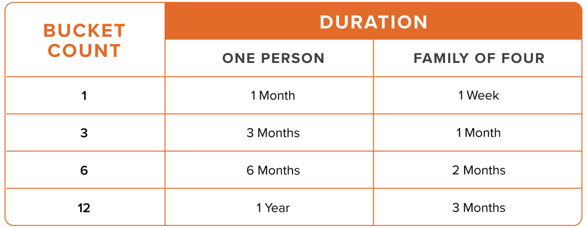 Bucket duration chart