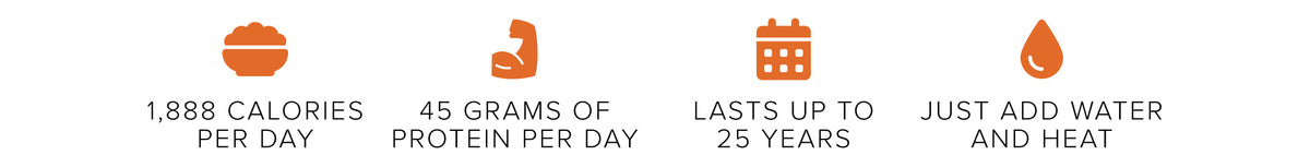Four orange icons with black text on a white background: a bowl of food reading 1,888 calories per day, a flexing arm reading 45 grams of protein per day, a calendar reading lasts up to 25 years, and a water droplet reading just add water and heat.