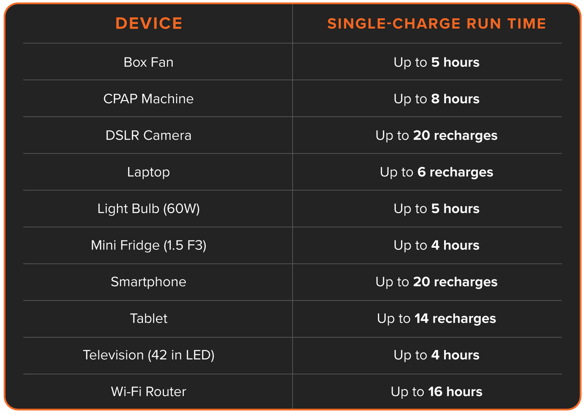 A chart listing various devices and their run times with the Grid Doctor 300