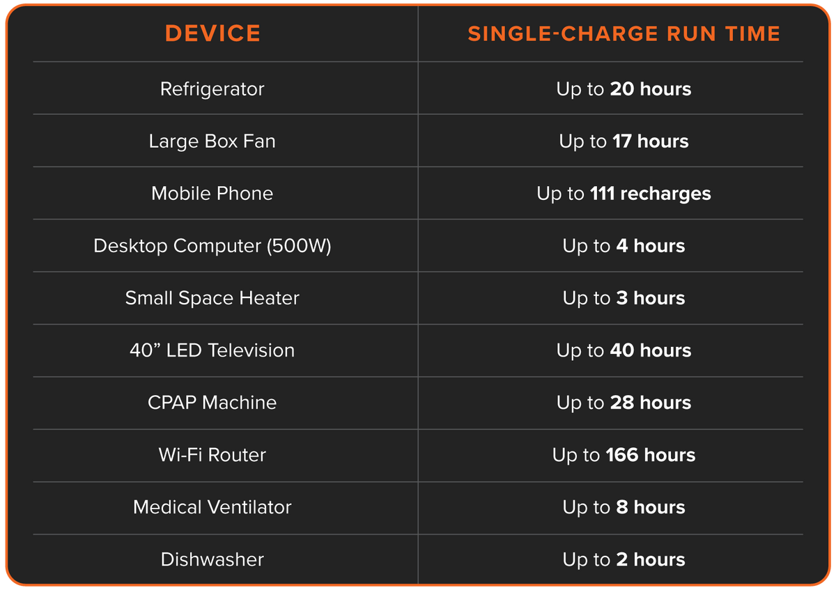 Charge run times for different devices