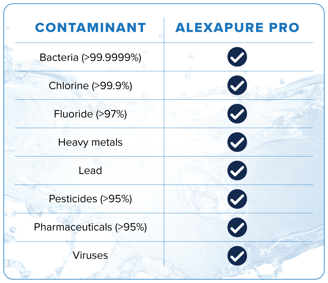 A chart featuring contaminants that the AlexaPure Pro removes from drinking water