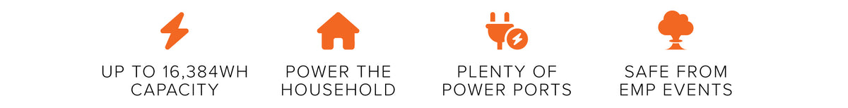 Four orange icons with black text on a white background: a lightning bolt reading 'UP TO 16,384WH CAPACITY,' a house icon reading 'POWER THE HOUSEHOLD,' a power plug icon reading 'PLENTY OF POWER PORTS,' and an explosion icon reading 'SAFE FROM EMP EVENTS.'.