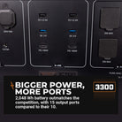 Grid Doctor 3300 control panel highlighting multiple power outlets and ports