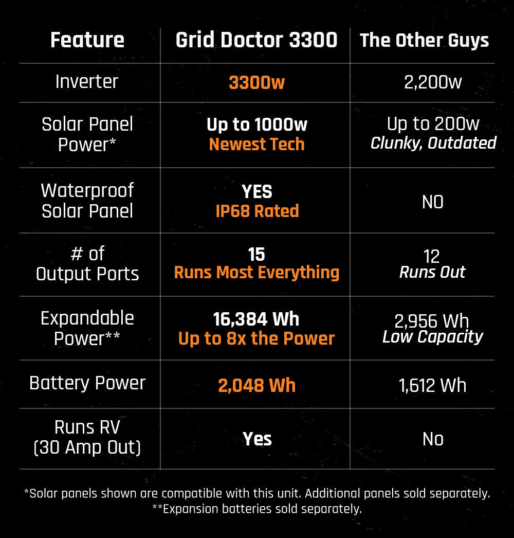 Grid Doctor 3300 technical specifications and power output chart