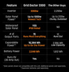 Grid Doctor 3300 technical specifications and power output chart