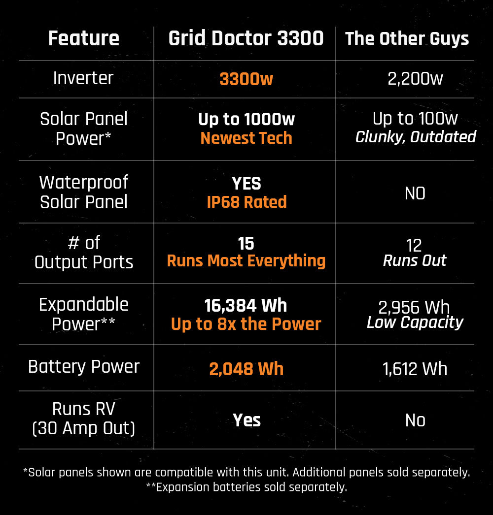 Grid Doctor 3300 Power Comparison Chart