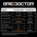 Grid Doctor 2200 Solar Generator System (7404114083980)