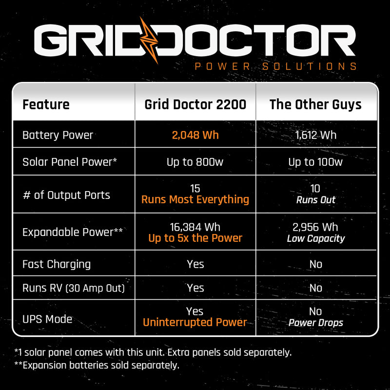 Grid Doctor 2200 Solar Generator System (7404114083980)