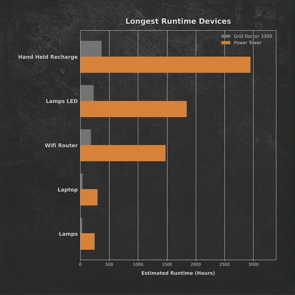 Bar chart comparing estimated device runtimes for the Grid Doctor 3300 and Power Tower, showing the Power Tower provides significantly longer runtime across all listed devices.