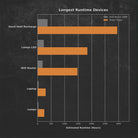 Bar chart comparing estimated device runtimes for the Grid Doctor 3300 and Power Tower, showing the Power Tower provides significantly longer runtime across all listed devices.
