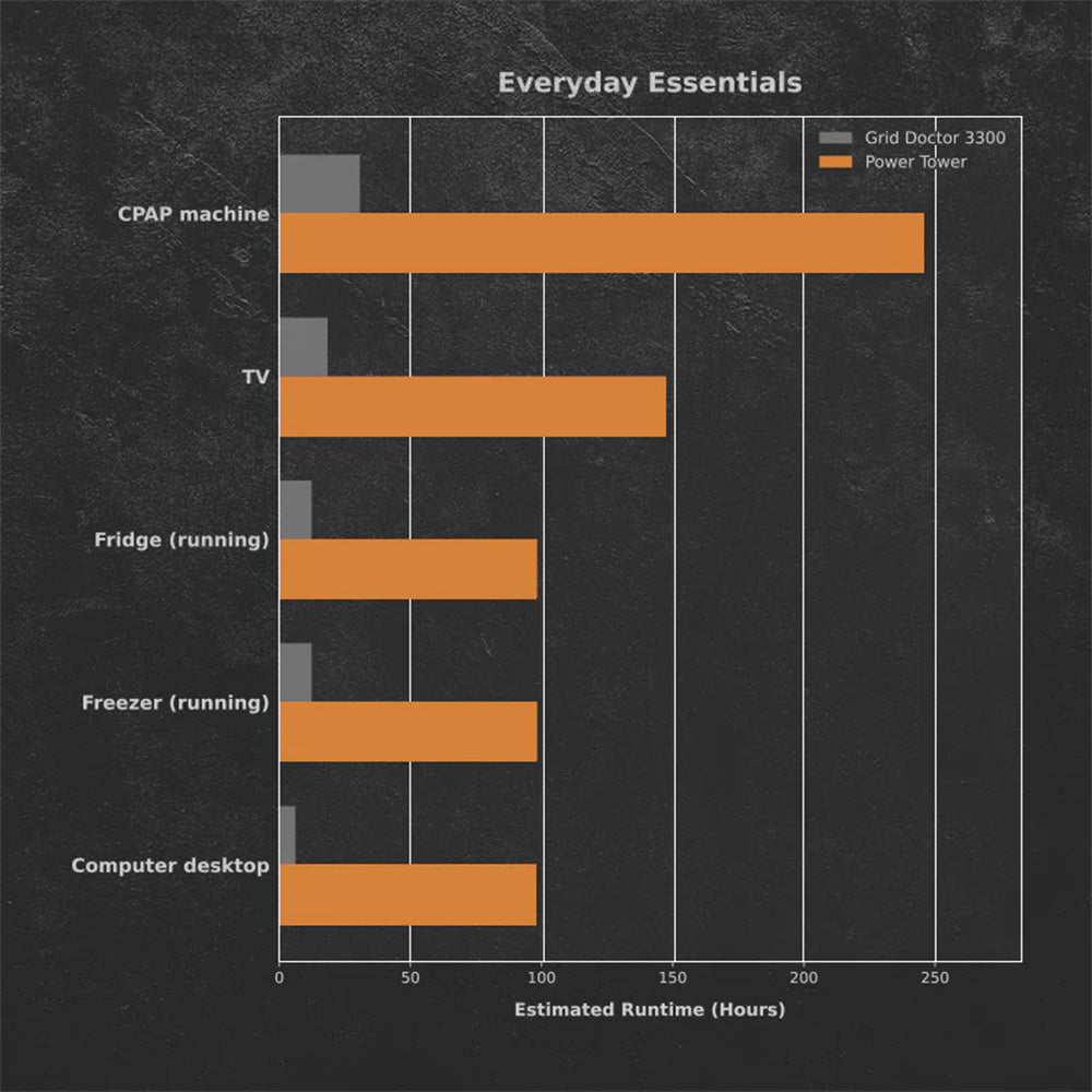 Bar chart comparing estimated runtimes for the Grid Doctor 3300 and Power Tower on everyday essentials, with the Power Tower providing longer runtime for all listed devices.