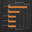 Bar chart comparing estimated runtimes for the Grid Doctor 3300 and Power Tower on everyday essentials, with the Power Tower providing longer runtime for all listed devices.