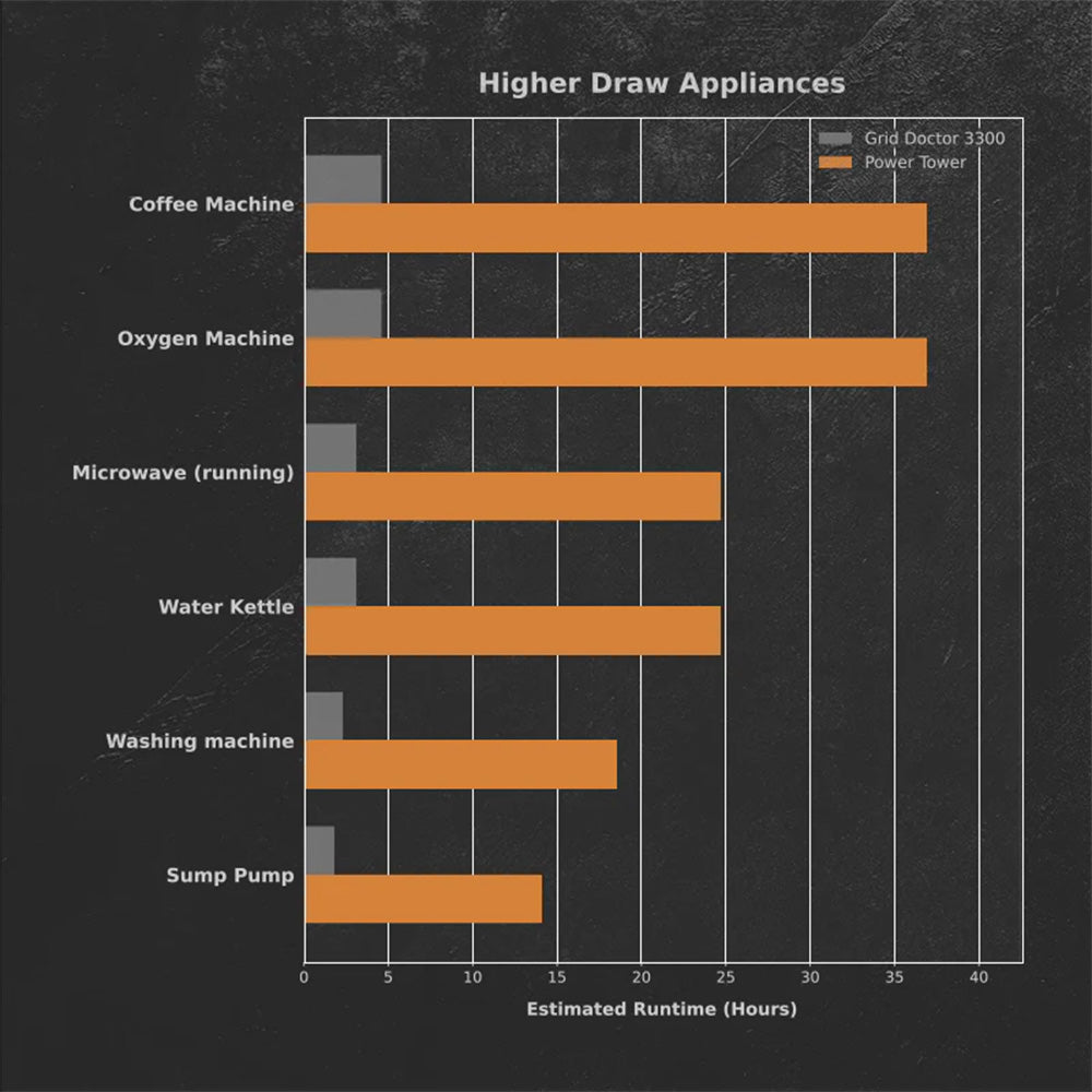 Bar chart comparing estimated runtimes for the Grid Doctor 3300 and Power Tower on higher-draw appliances, with the Power Tower delivering longer runtime across all devices.