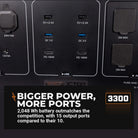 Bigger Power More Ports 2,048Wh battery outmatches competition, with 15 output ports compared to their 10.