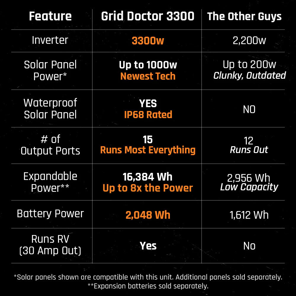 Comparison table highlighting Grid Doctor 3300 features versus other power stations, showing higher inverter output, more expandable power, more ports, and RV compatibility.