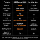 Comparison table highlighting Grid Doctor 3300 features versus other power stations, showing higher inverter output, more expandable power, more ports, and RV compatibility.